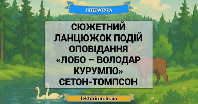 Сюжетний ланцюжок подій оповідання «Лобо – володар Курумпо» Сетон-Томпсон