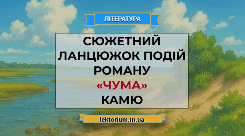 Сюжетний ланцюжок подій роману «Чума» Камю